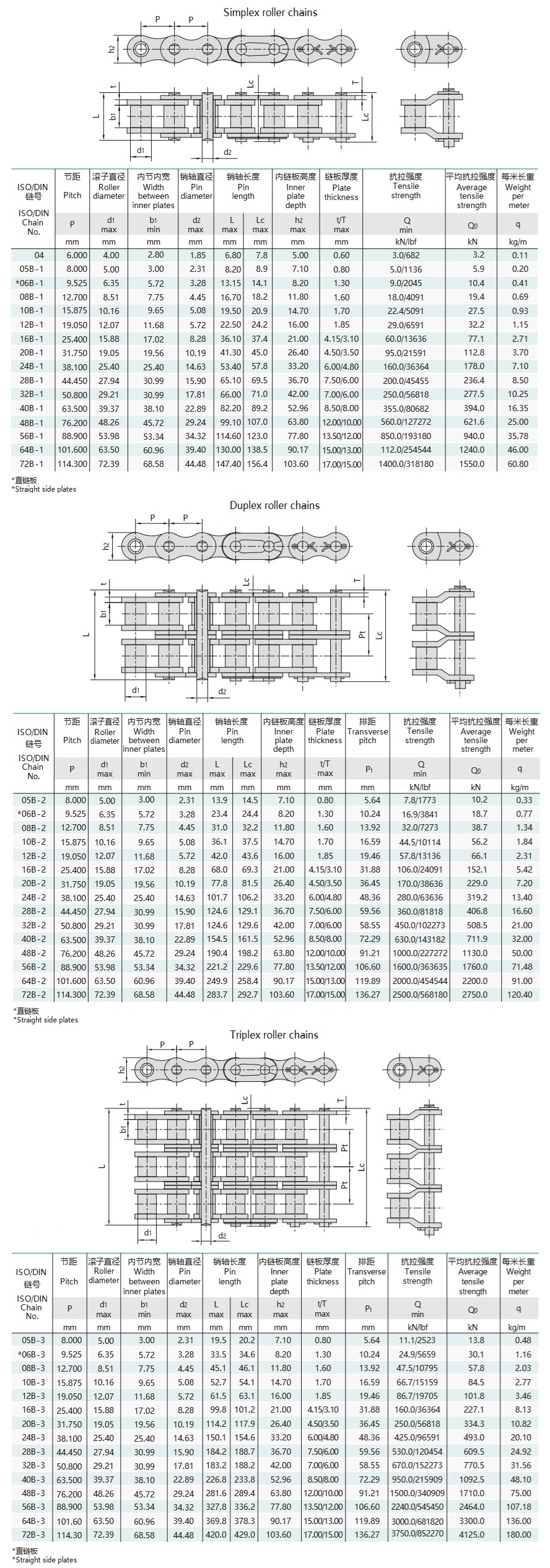 Bảng kỹ thuật chuỗi xích con lăn chính xác bước ngắn series B