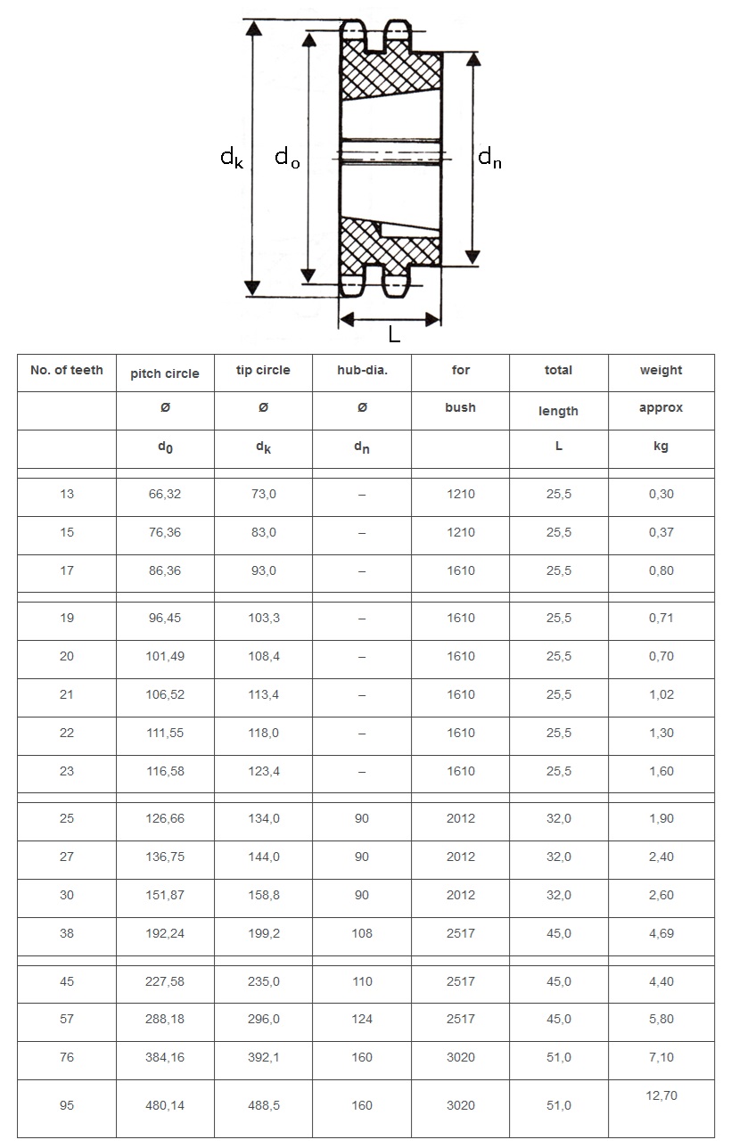 bánh răng kép có khóa hình nón 10b-2 theo tiêu chuẩn ISO - Bảng kỹ thuật