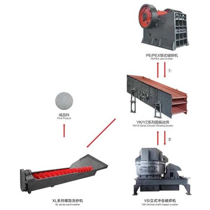 Dây chuyền sản xuất cát